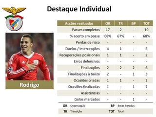 Destaque Individual
Rodrigo
Acções realizadas OR TR BP TOT
Passes completos 17 2 - 19
% acerto em posse 68% 67% - 68%
Perdas de risco - - - -
Duelos / intercepções 4 1 - 5
Recuperações posicionais 1 1 - 2
Erros defensivos - - - -
Finalizações 2 2 2 6
Finalizações à baliza 2 - 1 3
Ocasiões criadas 1 1 - 2
Ocasiões finalizadas 1 - 1 2
Assistências - - - -
Golos marcados - - 1 -
OR Organização BP Bolas Paradas
TR Transição TOT Total
 