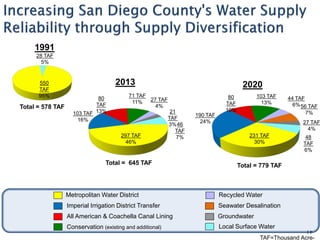 Metropolitan Water District
Imperial Irrigation District Transfer
All American & Coachella Canal Lining
Local Surface Water
Groundwater
Conservation (existing and additional)
2013
1991
Total = 645 TAF
Recycled Water
297 TAF
46%
46
TAF
7%
21
TAF
3%
27 TAF
4%
80
TAF
13%103 TAF
16%
550
TAF
95%
28 TAF
5%
2020
Total = 779 TAF
231 TAF
30%
48
TAF
6%
27 TAF
4%
44 TAF
6%
103 TAF
13%
80
TAF
10%
190 TAF
24%
56 TAF
7%
Seawater Desalination
Total = 578 TAF
TAF=Thousand Acre-
71 TAF
11%
11
 