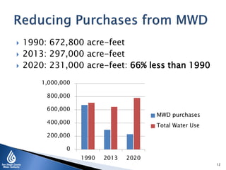  1990: 672,800 acre-feet
 2013: 297,000 acre-feet
 2020: 231,000 acre-feet: 66% less than 1990
0
200,000
400,000
600,000
800,000
1,000,000
1990 2013 2020
MWD purchases
Total Water Use
12
 