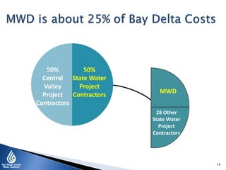 MWD
28 Other
State Water
Project
Contractors
MWD50%
Central
Valley
Project
Contractors
50%
State Water
Project
Contractors
14
 