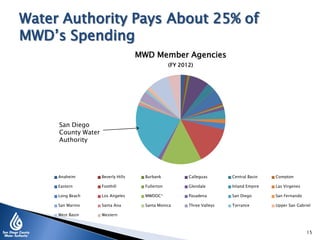 Water Authority Pays About 25% of
MWD’s Spending
MWD Member Agencies
(FY 2012)
Anaheim Beverly Hills Burbank Calleguas Central Basin Compton
Eastern Foothill Fullerton Glendale Inland Empire Las Virgenes
Long Beach Los Angeles MWDOC* Pasadena San Diego San Fernando
San Marino Santa Ana Santa Monica Three Valleys Torrance Upper San Gabriel
West Basin Western
San Diego
County Water
Authority
15
 