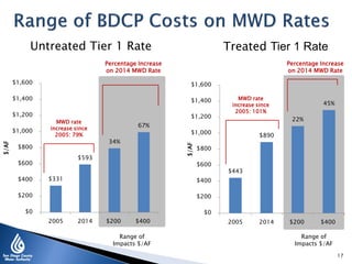 $443
$890
22%
45%
$0
$200
$400
$600
$800
$1,000
$1,200
$1,400
$1,600
2005 2014 $200 $400
$/AF
Untreated Tier 1 Rate
$331
$593
34%
67%
$0
$200
$400
$600
$800
$1,000
$1,200
$1,400
$1,600
2005 2014 $200 $400
$/AF
MWD rate
increase since
2005: 79%
Treated Tier 1 Rate
Range of
Impacts $/AF
Range of
Impacts $/AF
MWD rate
increase since
2005: 101%
Percentage Increase
on 2014 MWD Rate
Percentage Increase
on 2014 MWD Rate
17
 