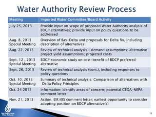 Meeting Imported Water Committee/Board Activity
July 25, 2013 Provide input on scope of proposed Water Authority analysis of
BDCP alternatives; provide input on policy questions to be
addressed
Aug. 8, 2013
Special Meeting
Overview of Bay-Delta and proposals for Delta fix, including
description of alternatives
Aug. 22, 2013 Review of technical analysis – demand assumptions; alternative
project yield assumptions; projected costs
Sept. 12 , 2013
Special Meeting
BDCP economic study on cost-benefit of BDCP preferred
alternative
Sept. 26, 2013 Review of technical analysis (cont.), including responses to
policy questions
Oct. 10, 2013
Special Meeting
Summary of technical analysis: Comparison of alternatives with
Delta Policy Principles
Oct. 24 2013 Information: Identify areas of concern; potential CEQA-NEPA
comment letter
Nov. 21, 2013 Action: EIR/EIS comment letter; earliest opportunity to consider
adopting position on BDCP alternative(s)
19
 