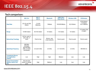 802.15.4
802.11
(Wi-Fi)
Bluetooth
UWB (Ultra
Wide Band)
Wireless USB IR Wireless
Data Rate
20, 40, and 250
Kbits/s
11 & 54
Mbits/sec
1 Mbits/s 100-500 Mbits/s 62.5 Kbits/s
20-40 Kbits/s
115 Kbits/s
4 & 16 Mbits/s
Range 10-800 meters 50-100 meters 10 meters <10 meters 10 meters
<10 meters (line
of sight)
Networking Topology
Ad-hoc, peer to
peer, star, or
mesh Point to hub
Ad-hoc, very
small networks
Point to point Point to point Point to point
Operating Frequency
868 MHz
(Europe)
900-928 MHz
(NA), 2.4 GHz
(worldwide)
2.4 and 5 GHz 2.4 GHz 3.1-10.6 GHz 2.4 GHz 800-900 nm
Complexity (Device
and application
impact)
Low High High Medium Low Low
Power Consumption
(Battery option and
life)
Very low (low
power is a design
goal)
High Medium Low Low Low
IEEE 802.15.4
Tech comparison:
15
 