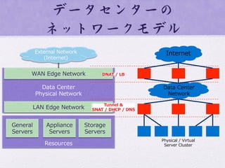 Data  Center
Physical  Network
データセンターの  
ネットワークモデル  
WAN  Edge  Network
LAN  Edge  Network
Resources
External  Network  
(Internet)
General  
Servers
Appliance  
Servers
Storage  
Servers
Data  Center
Network
Internet
DNAT  /  LB
Tunnel  &
SNAT  /  DHCP  /  DNS
Physical  /  Virtual
Server  Cluster
 