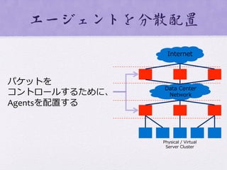 エージェントを分散配置  
Data  Center
Network
Internet
Physical  /  Virtual
Server  Cluster
パケットを	
  
コントロールするために、	
  
Agentsを配置する	
  
 