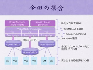 Virtual	
  Network	
  
(Multi-­‐Tenant)
Security	
  Group	
  
(Firewall)
Open	
  vSwitch Open	
  vSwitch
Open	
  vSwitch
Virtual	
  Network	
  Manager
vna vna vna
Trema-­‐edgeTrema-­‐edgeTrema-­‐edge
OpenFlow	
  1.3
RubyレベルでのCall
ZeroMQによる通信
RubyレベルでのCall
Unix	
  Socket通信
各コンピュートノード内の	
  
独⽴立立したOVS群
VM	
   VM	
   VM	
   VM	
   VM	
   VM	
   貸し出される仮想マシン群
今回の場合  
 