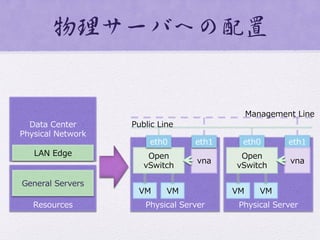 物理サーバへの配置  
Data  Center  
Physical  Network
LAN  Edge
Resources Physical  Server Physical  Server
Open  
vSwitch
vna
eth0 eth1 eth0 eth1
Management  Line
Public  Line
VM VM VM VM
Open  
vSwitch
vna
General  Servers
 
