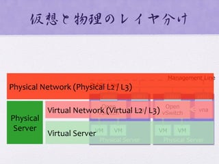 仮想と物理のレイヤ分け  
Physical  Server Physical  Server
Open  
vSwitch
vna
eth0 eth1 eth0 eth1
Management  Line
Public  Line
VM VM VM VM
Open  
vSwitch
vna
Virtual	
  Server
Virtual	
  Network	
  (Virtual	
  L2	
  /	
  L3)
Physical	
  Network	
  (Physical	
  L2	
  /	
  L3)
Physical	
  
Server
 