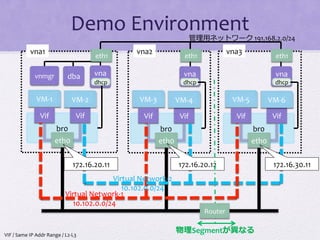 br0
VM-­‐5
Vif
eth0
Vif
vna3
vna
VM-­‐6
br0
VM-­‐3
Vif
eth0
Vif
vna2
vna
VM-­‐4
br0
VM-­‐1
Vif
eth0
Vif
vna1
VM-­‐2
vnadbavnmgr
Demo	
  Environment  
Virtual	
  Network-­‐1 　
10.102.0.0/24
Virtual	
  Network-­‐2 　
10.102.0.0/24
172.16.20.11 172.16.30.11172.16.20.12
物理理Segmentが異異なる
Router
eth1eth1eth1
dhcp dhcp dhcp
管理理⽤用ネットワーク	
  191.168.2.0/24
VIF	
  /	
  Same	
  IP	
  Addr	
  Range	
  /	
  L2-­‐L3
 