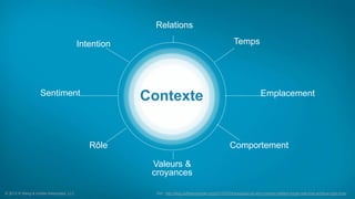 Contexte
Temps
Emplacement
ComportementRôle
Sentiment
Intention
Relations
© 2012 R Wang & Insider Associates, LLC. Ref.: http://blog.softwareinsider.org/2012/07/24/tuesdays-tip-why-context-matters-forget-real-time-achieve-right-time/
Valeurs &
croyances
 