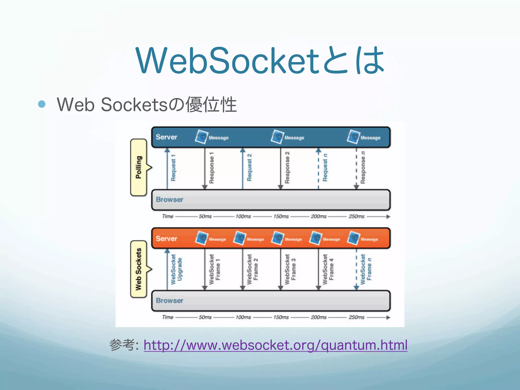 WebSocketとは
—  Web Socketsの優位性
参考: http://www.websocket.org/quantum.html
 