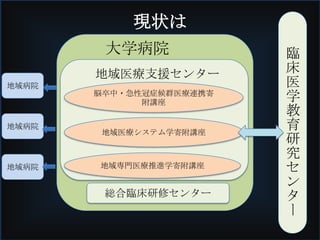 現状は
脳卒中・急性冠症候群医療連携寄
附講座
地域専門医療推進学寄附講座
地域医療支援センター
大学病院
地域医療システム学寄附講座
総合臨床研修センター
地域病院
地域病院
地域病院
臨
床
医
学
教
育
研
究
セ
ン
タ
ー
 