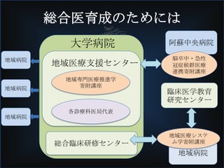総合医育成のためには
阿蘇中央病院
脳卒中・急性
冠症候群医療
連携寄附講座
地域専門医療推進学
寄附講座
地域医療支援センター
大学病院
地域病院
地域医療システ
ム学寄附講座
各診療科医局代表
総合臨床研修センター
臨床医学教育
研究センター
地域病院
地域病院
地域病院
 