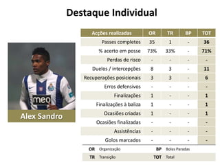 Destaque Individual
Acções realizadas

TR

BP

TOT

Passes completos

35

1

-

36

% acerto em posse

73%

33%

-

71%

Perdas de risco

-

-

-

-

Duelos / intercepções

8

3

-

11

Recuperações posicionais

3

3

-

6

Erros defensivos

-

-

-

-

Finalizações

1

-

-

1

Finalizações à baliza

Alex Sandro

OR

1

-

-

1

Ocasiões criadas

1

-

-

1

Ocasiões finalizadas

-

-

-

-

Assistências

-

-

-

-

Golos marcados

-

-

-

-

OR Organização
TR Transição

BP Bolas Paradas
TOT Total

 