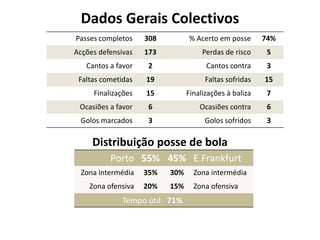 Dados Gerais Colectivos
Passes completos

308

% Acerto em posse

Acções defensivas

173

Perdas de risco

5

Cantos a favor

2

Cantos contra

3

Faltas cometidas

19

Faltas sofridas

15

Finalizações

15

Finalizações à baliza

7

Ocasiões a favor

6

Ocasiões contra

6

Golos marcados

3

Golos sofridos

3

Distribuição posse de bola
Porto 55% 45% E.Frankfurt
Zona intermédia

35%

30%

Zona intermédia

Zona ofensiva

20%

15%

Zona ofensiva

Tempo útil 71%

74%

 