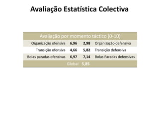 Avaliação Estatística Colectiva

Avaliação por momento táctico (0-10)
Organização ofensiva

6,96

2,98

Organização defensiva

Transição ofensiva

4,66

5,82

Transição defensiva

Bolas paradas ofensivas

6,97

7,14

Bolas Paradas defensivas

Global 5,85

 