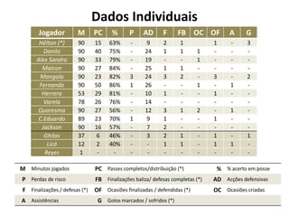 Dados Individuais
Jogador

M

PC

%

P

AD

F

Hélton (*)
Danilo
Alex Sandro
Maicon
Mangala
Fernando
Herrera
Varela
Quaresma
C.Eduardo
Jackson
Ghilas
Licá
Reyes

90
90
90
90
90
90
53
78
90
89
90
37
12
1

15
40
33
27
23
50
29
26
27
23
16
6
2
-

63%
75%
79%
84%
82%
86%
81%
76%
56%
70%
57%
46%
40%
-

3
1
1
-

9
24
19
25
24
26
10
14
12
9
7
3
-

2
1
1
3
1
3
1
2
2
1
-

M Minutos jogados

FB OC OF
1
1
1
2
1
1
1
-

1
1
1
2
-

PC Passes completos/distribuição (*)

1
3
1
1
1
1
-

A

G

1
1
1
-

3
2
1
-

% % acerto em posse

P Perdas de risco

FB Finalizações baliza/ defesas completas (*)

AD Acções defensivas

F Finalizações / defesas (*)

OF Ocasiões finalizadas / defendidas (*)

OC Ocasiões criadas

A Assistências

G Golos marcados / sofridos (*)

 