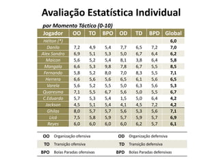 Avaliação Estatística Individual
por Momento Táctico (0-10)
Jogador
OO TO BPO
Hélton (*)
Danilo
Alex Sandro
Maicon
Mangala
Fernando
Herrera
Varela
Quaresma
C.Eduardo
Jackson
Ghilas
Licá
Reyes

7,2
6,9
5,6
6,6
5,8
6,6
5,6
7,1
5,7
4,5
8,0
7,5
6,0

4,9
5,1
5,2
5,3
5,2
5,6
5,2
5,5
5,3
5,1
5,7
5,8
6,0

5,4
5,3
5,4
9,8
8,0
5,6
5,5
6,7
5,4
5,4
5,7
5,9
6,0

OD
7,7
5,0
8,1
7,8
7,0
6,5
5,0
5,6
1,5
4,1
5,6
5,7
6,0

TD
6,5
6,7
3,8
6,7
8,3
6,1
6,3
5,0
5,0
4,5
5,3
5,9
6,2

BPD Global
7,2
6,4
6,4
5,5
5,5
5,6
5,6
5,5
6,4
7,2
5,6
5,7
5,7

OO Organização ofensiva

OD Organização defensiva

TO Transição ofensiva

6,0
7,0
6,2
5,8
8,5
7,1
6,5
5,3
6,7
4,2
4,2
7,1
6,9
6,1

TD Transição defensiva

BPO Bolas Paradas ofensivas

BPD Bolas Paradas defensivas

 