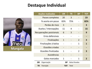 Destaque Individual
Acções realizadas

TR

BP

TOT

Passes completos

20

3

-

23

% acerto em posse

83%

75%

-

82%

Perdas de risco

3

-

-

3

Duelos / intercepções

11

4

-

15

Recuperações posicionais

6

3

-

9

Erros defensivos

-

-

-

-

Finalizações

1

-

2

3

Finalizações à baliza

Mangala

OR

-

-

1

1

Ocasiões criadas

-

-

-

-

Ocasiões finalizadas

1

-

2

3

Assistências

-

-

-

-

Golos marcados

1

-

1

2

OR Organização
TR Transição

BP Bolas Paradas
TOT Total

 