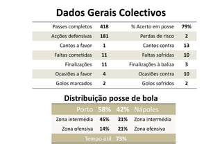 Dados Gerais Colectivos
Passes completos 418 % Acerto em posse 79%
Acções defensivas 181 Perdas de risco 2
Cantos a favor 1 Cantos contra 13
Faltas cometidas 11 Faltas sofridas 10
Finalizações 11 Finalizações à baliza 3
Ocasiões a favor 4 Ocasiões contra 10
Golos marcados 2 Golos sofridos 2
Porto 58% 42% Nápoles
Zona intermédia 45% 21% Zona intermédia
Zona ofensiva 14% 21% Zona ofensiva
Tempo útil 73%
Distribuição posse de bola
 