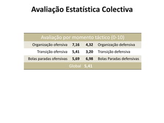 Avaliação Estatística Colectiva
Avaliação por momento táctico (0-10)
Organização ofensiva 7,16 4,32 Organização defensiva
Transição ofensiva 5,41 3,20 Transição defensiva
Bolas paradas ofensivas 5,69 6,98 Bolas Paradas defensivas
Global 5,41
 