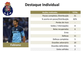Destaque Individual
Fabiano
Acções realizadas TOTAL
Passes completos /Distribuição 31
% acerto em posse/Distribuição 82%
Perdas de risco -
Saídas / intercepções 8
Bolas recuperadas 6
Erros -
Defesas 11
Defesas completas 5
Ocasiões adversário 10
Ocasiões defendidas 6
Golos sofridos 2
 