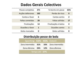 Dados Gerais Colectivos
Passes completos

271

% Acerto em posse

Acções defensivas

182

Perdas de risco

0

Cantos a favor

6

Cantos contra

2

Faltas cometidas

20

Faltas sofridas

17

Finalizações

14

Finalizações à baliza

4

Ocasiões a favor

1

Ocasiões contra

1

Golos marcados

0

Golos sofridos

0

Distribuição posse de bola
Sporting 55% 45% Estoril
Zona intermédia

31%

33%

Zona intermédia

Zona ofensiva

24%

12%

Zona ofensiva

Tempo útil 67%

65%

 