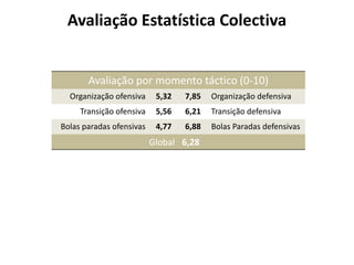 Avaliação Estatística Colectiva

Avaliação por momento táctico (0-10)
Organização ofensiva

5,32

7,85

Organização defensiva

Transição ofensiva

5,56

6,21

Transição defensiva

Bolas paradas ofensivas

4,77

6,88

Bolas Paradas defensivas

Global 6,28

 