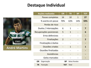 Destaque Individual
Acções realizadas

TR

BP

TOT

Passes completos

16

10

1

27

% acerto em posse

70%

63%

14%

59%

Perdas de risco

-

-

-

-

Duelos / intercepções

6

1

-

7

Recuperações posicionais

5

1

-

6

Erros defensivos

-

-

-

-

Finalizações

2

-

-

2

Finalizações à baliza

André Martins

OR

-

-

-

-

Ocasiões criadas

-

1

-

1

Ocasiões finalizadas

-

-

-

-

Assistências

-

-

-

-

Golos marcados

-

-

-

-

OR Organização
TR Transição

BP Bolas Paradas
TOT Total

 