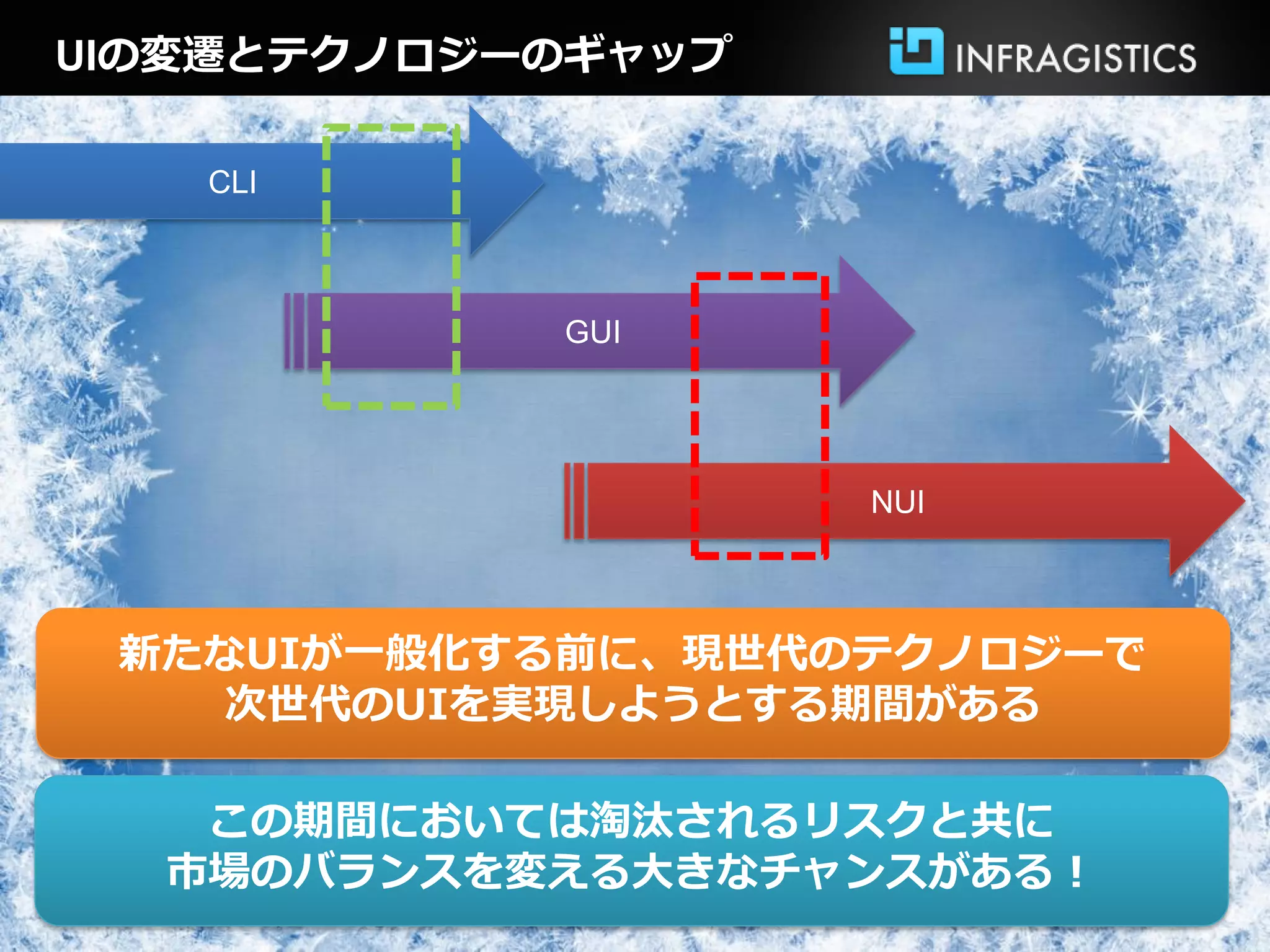 UIの変遷とテクノロジーのギャップ
CLI
GUI
NUI
新たなUIが一般化する前に、現世代のテクノロジーで
次世代のUIを実現しようとする期間がある
この期間においては淘汰されるリスクと共に
市場のバランスを変える大きなチャンスがある！
 