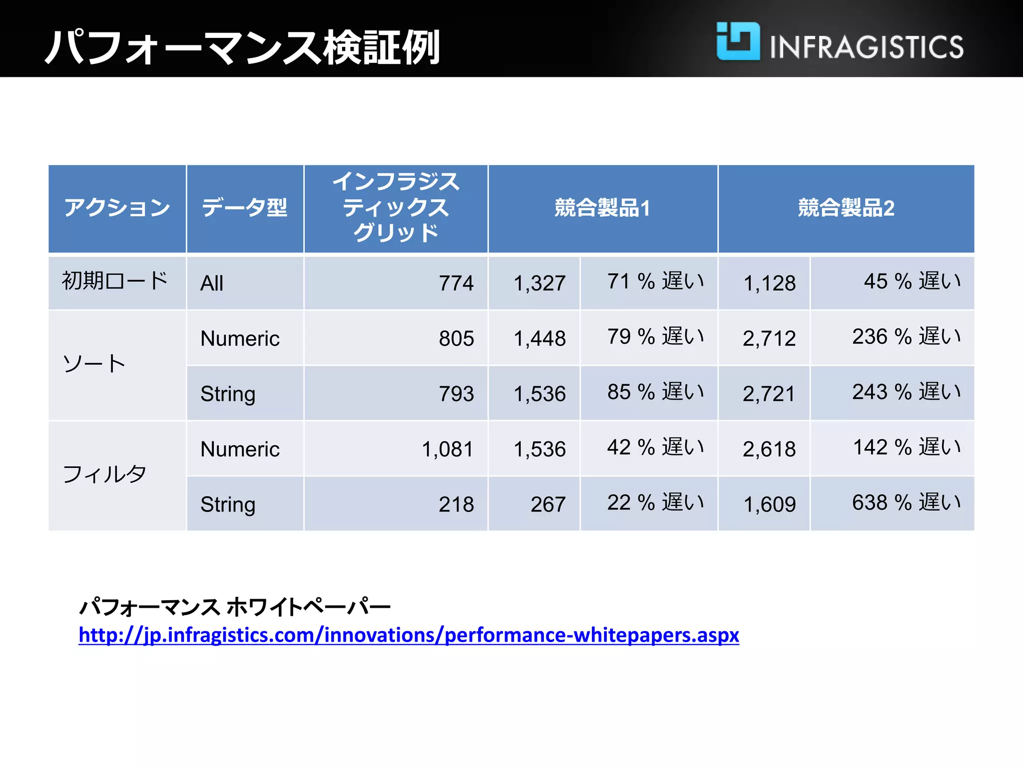 パフォーマンス検証例
アクション データ型
インフラジス
ティックス
グリッド
競合製品1 競合製品2
初期ロード All 774 1,327 71 % 遅い 1,128 45 % 遅い
ソート
Numeric 805 1,448 79 % 遅い 2,712 236 % 遅い
String 793 1,536 85 % 遅い 2,721 243 % 遅い
フィルタ
Numeric 1,081 1,536 42 % 遅い 2,618 142 % 遅い
String 218 267 22 % 遅い 1,609 638 % 遅い
パフォーマンス ホワイトペーパー
http://jp.infragistics.com/innovations/performance-whitepapers.aspx
 
