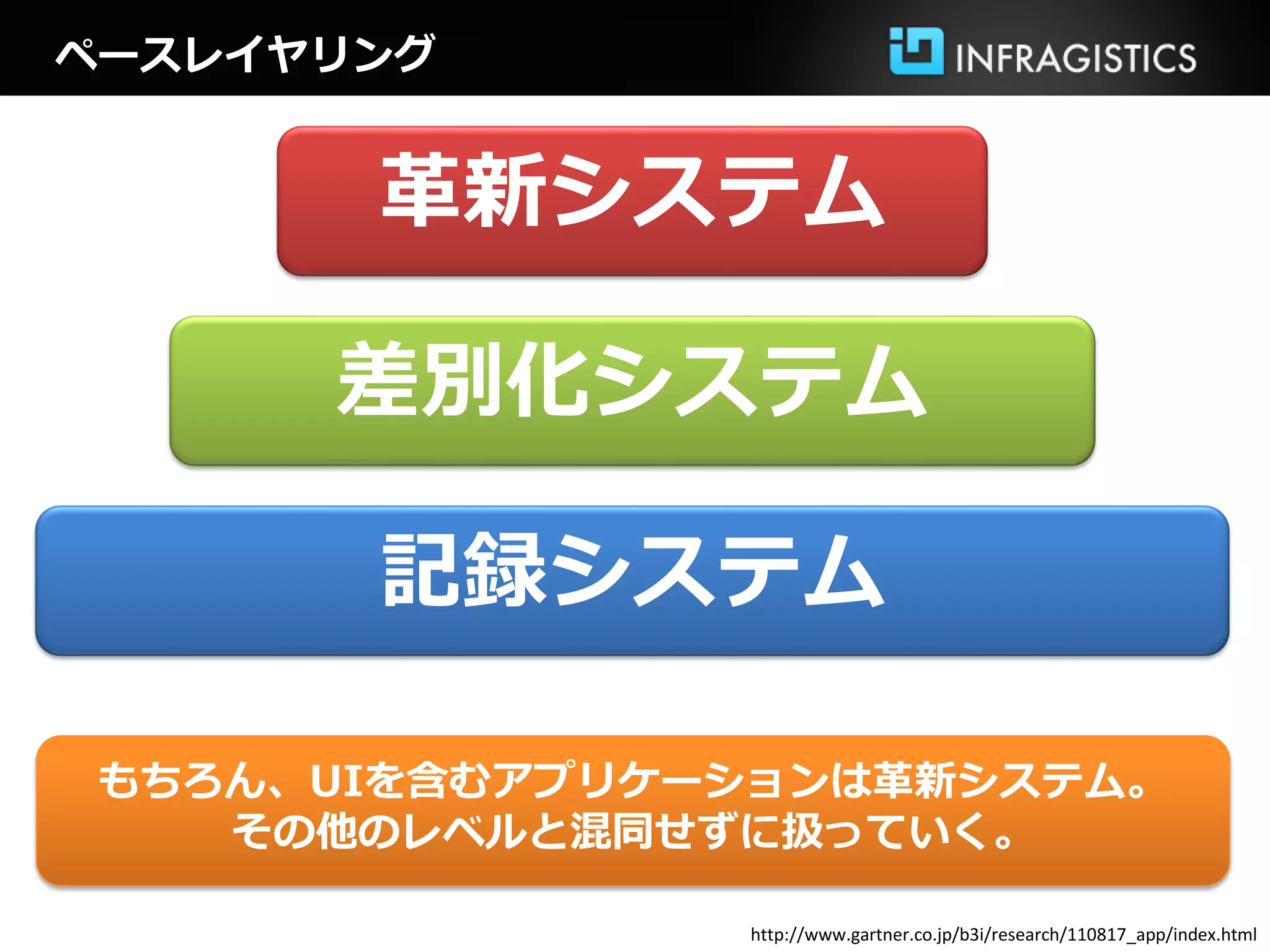 ペースレイヤリング
差別化システム
記録システム
革新システム
もちろん、UIを含むアプリケーションは革新システム。
その他のレベルと混同せずに扱っていく。
http://www.gartner.co.jp/b3i/research/110817_app/index.html
 