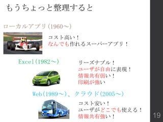 もうちょっと整理すると
Excel(1982～)
コスト高い！
なんでも作れるスーパーアプリ！
Web(1989～)、クラウド(2005～)
ローカルアプリ(1960～)
リーズナブル！
ユーザが自由に表現！
情報共有弱い！
印刷が強い
コスト安い！
ユーザがどこでも使える！
情報共有強い！ 19
 