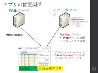 アプリの位置関係
61
Webサーバ アプリカタロ
グ
Office用アプリOffice
https Request Manifestファイル
• Webサーバの場所
• セキュリティ情報
アプリのインストールとは、
OfficeにManifestファイルを
インポートすることです。
 