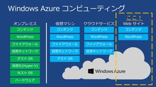 Windows Azure コンピューティング
ここ！
 