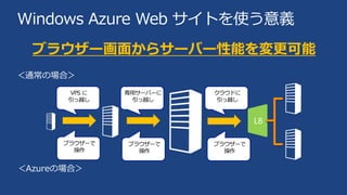 ブラウザー画面からサーバー性能を変更可能
Windows Azure Web サイトを使う意義
LB
VPS に
引っ越し
専用サーバーに
引っ越し
クラウドに
引っ越し
ブラウザーで
操作
ブラウザーで
操作
ブラウザーで
操作
 