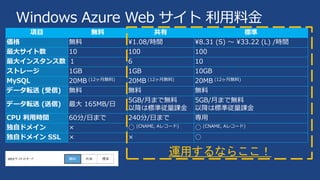 Windows Azure Web サイト 利用料金
項目 無料 共有 標準
価格 無料 ¥1.08/時間 ¥8.31 (S) ～ ¥33.22 (L) /時間
最大サイト数 10 100 100
最大インスタンス数 １ 6 10
ストレージ 1GB 1GB 10GB
MySQL 20MB (12ヶ月無料) 20MB (12ヶ月無料) 20MB (12ヶ月無料)
データ転送 (受信) 無料 無料 無料
データ転送 (送信) 最大 165MB/日
5GB/月まで無料
以降は標準従量課金
5GB/月まで無料
以降は標準従量課金
CPU 利用時間 60分/日まで 240分/日まで 専用
独自ドメイン × ○ (CNAME, Aレコード) ○ (CNAME, Aレコード)
独自ドメイン SSL × × ○
運用するならここ！
 