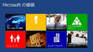 Microsoft の価値
リサーチ & 開発
 