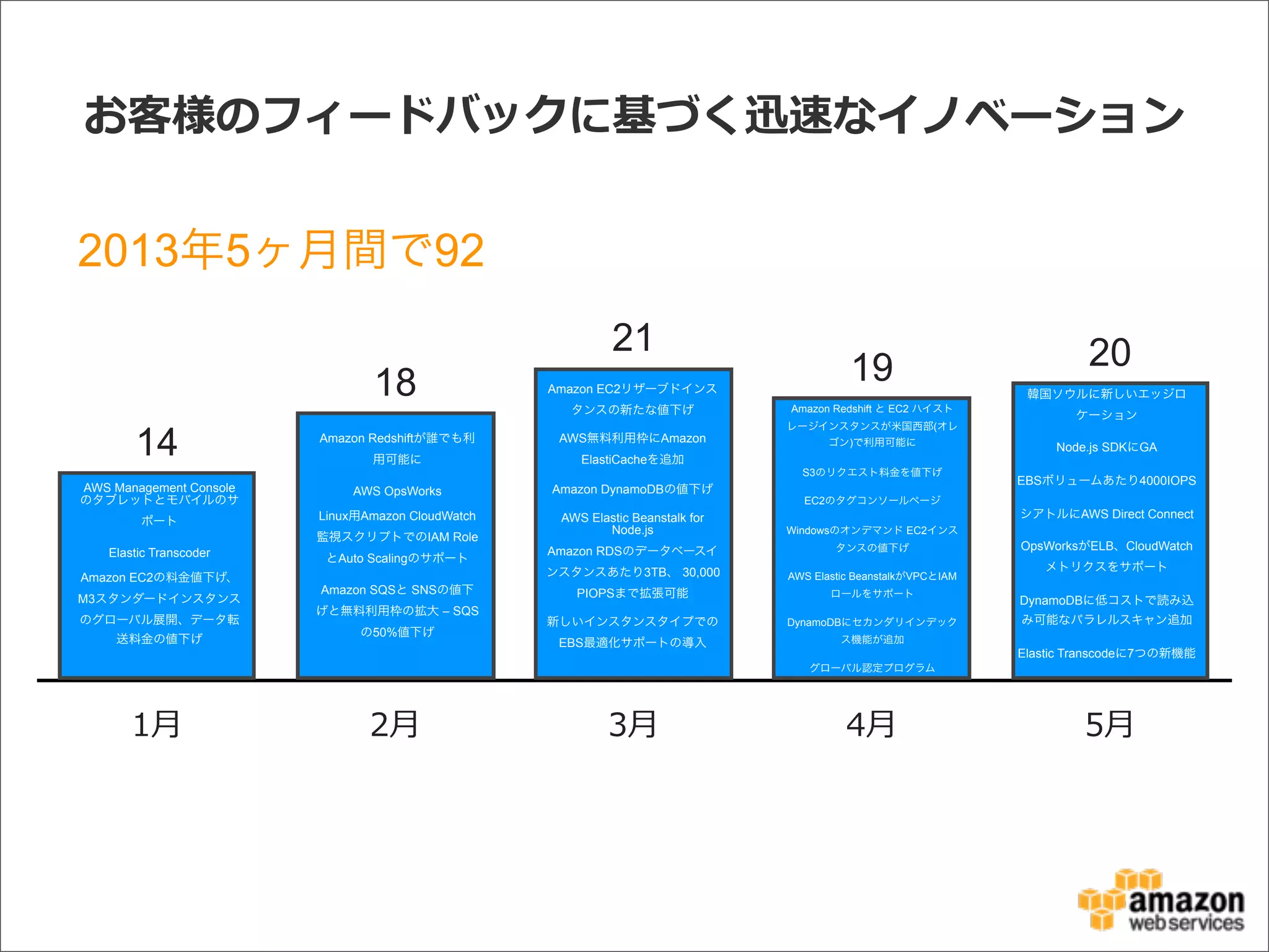 お客様のフィードバックに基づく迅速なイノベーション
1⽉月 2⽉月 3⽉月 4⽉月 5⽉月
2019
21
18
14
AWS Management Console
のタブレットとモバイルのサ
ポート
Elastic Transcoder
Amazon EC2の料金値下げ、
M3スタンダードインスタンス
のグローバル展開、データ転
送料金の値下げ
Amazon Redshiftが誰でも利
用可能に
AWS OpsWorks
Linux用Amazon CloudWatch
監視スクリプトでのIAM Role
とAuto Scalingのサポート
Amazon SQSと SNSの値下
げと無料利用枠の拡大 – SQS
の50%値下げ
Amazon EC2リザーブドインス
タンスの新たな値下げ
AWS無料利用枠にAmazon
ElastiCacheを追加
Amazon DynamoDBの値下げ
AWS Elastic Beanstalk for
Node.js
Amazon RDSのデータベースイ
ンスタンスあたり3TB、 30,000
PIOPSまで拡張可能
新しいインスタンスタイプでの
EBS最適化サポートの導入
Amazon Redshift と EC2 ハイスト
レージインスタンスが米国西部(オレ
ゴン)で利用可能に
S3のリクエスト料金を値下げ
EC2のタグコンソールページ
Windowsのオンデマンド EC2インス
タンスの値下げ
AWS Elastic BeanstalkがVPCとIAM
ロールをサポート
DynamoDBにセカンダリインデック
ス機能が追加
グローバル認定プログラム
韓国ソウルに新しいエッジロ
ケーション
Node.js SDKにGA
EBSボリュームあたり4000IOPS
シアトルにAWS Direct Connect
OpsWorksがELB、CloudWatch
メトリクスをサポート
DynamoDBに低コストで読み込
み可能なパラレルスキャン追加
Elastic Transcodeに7つの新機能
2013年5ヶ月間で92
 