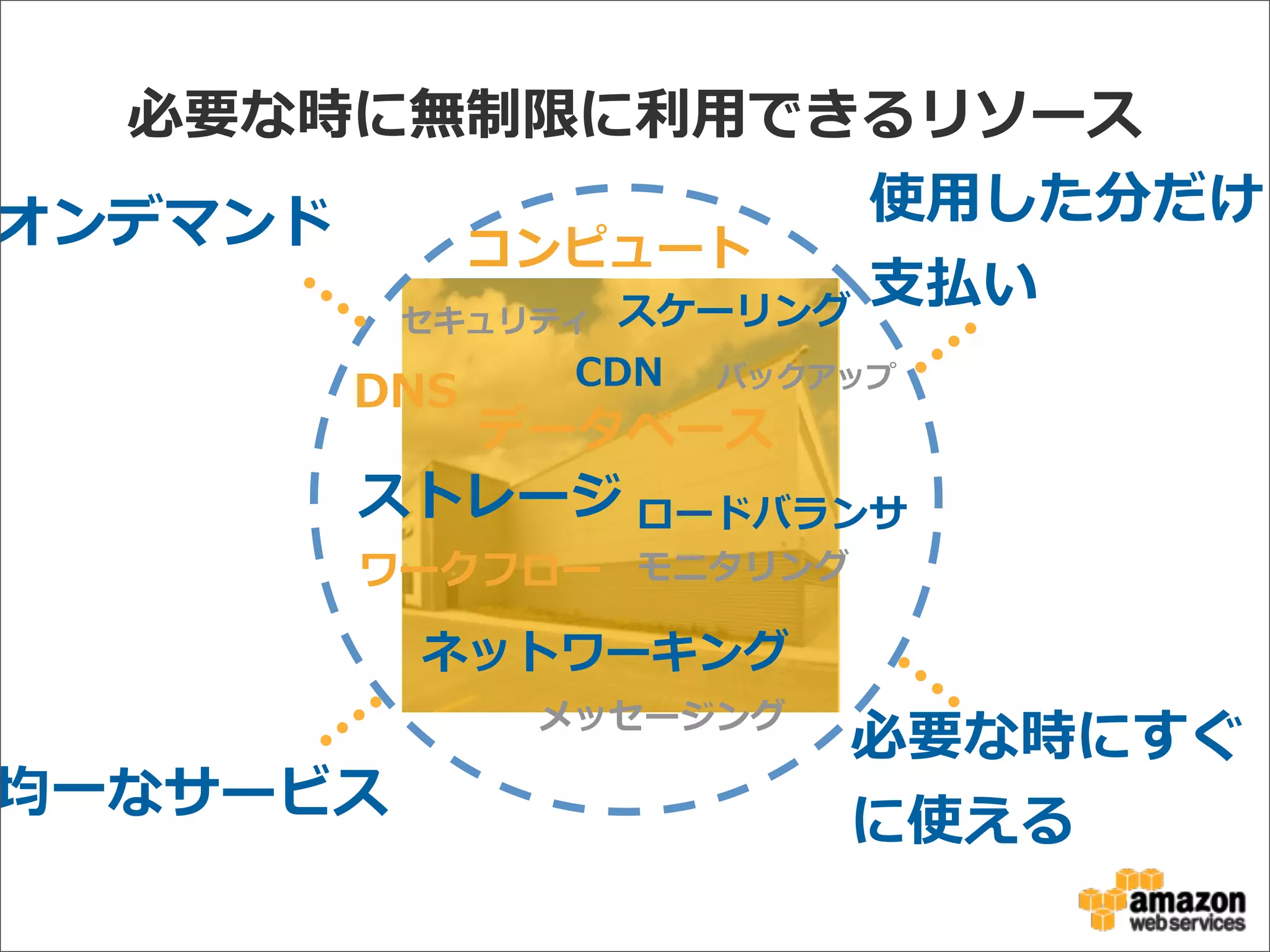 必要な時に無制限に利利⽤用できるリソース
コンピュート
ストレージ
セキュリティ スケーリング
データベース
ネットワーキング
モニタリング
メッセージング
ワークフロー
DNS
ロードバランサ
バックアップCDN
オンデマンド 使⽤用した分だけ
⽀支払い
均⼀一なサービス
必要な時にすぐ
に使える
 