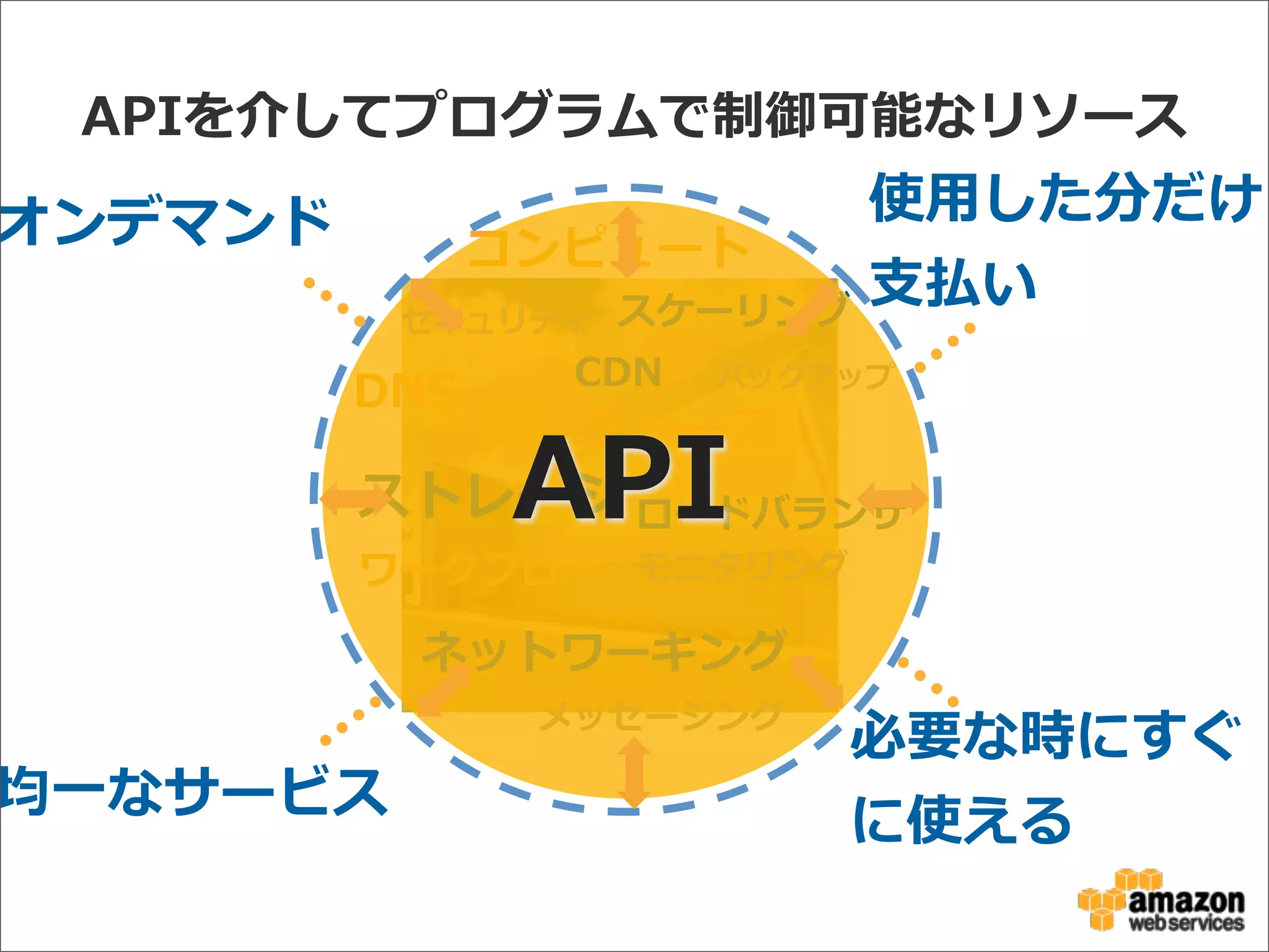 APIを介してプログラムで制御可能なリソース
コンピュート
ストレージ
セキュリティ スケーリング
データベース
ネットワーキング
モニタリング
メッセージング
ワークフロー
DNS
ロードバランサ
バックアップCDN
オンデマンド 使⽤用した分だけ
⽀支払い
均⼀一なサービス
必要な時にすぐ
に使える
API
 
