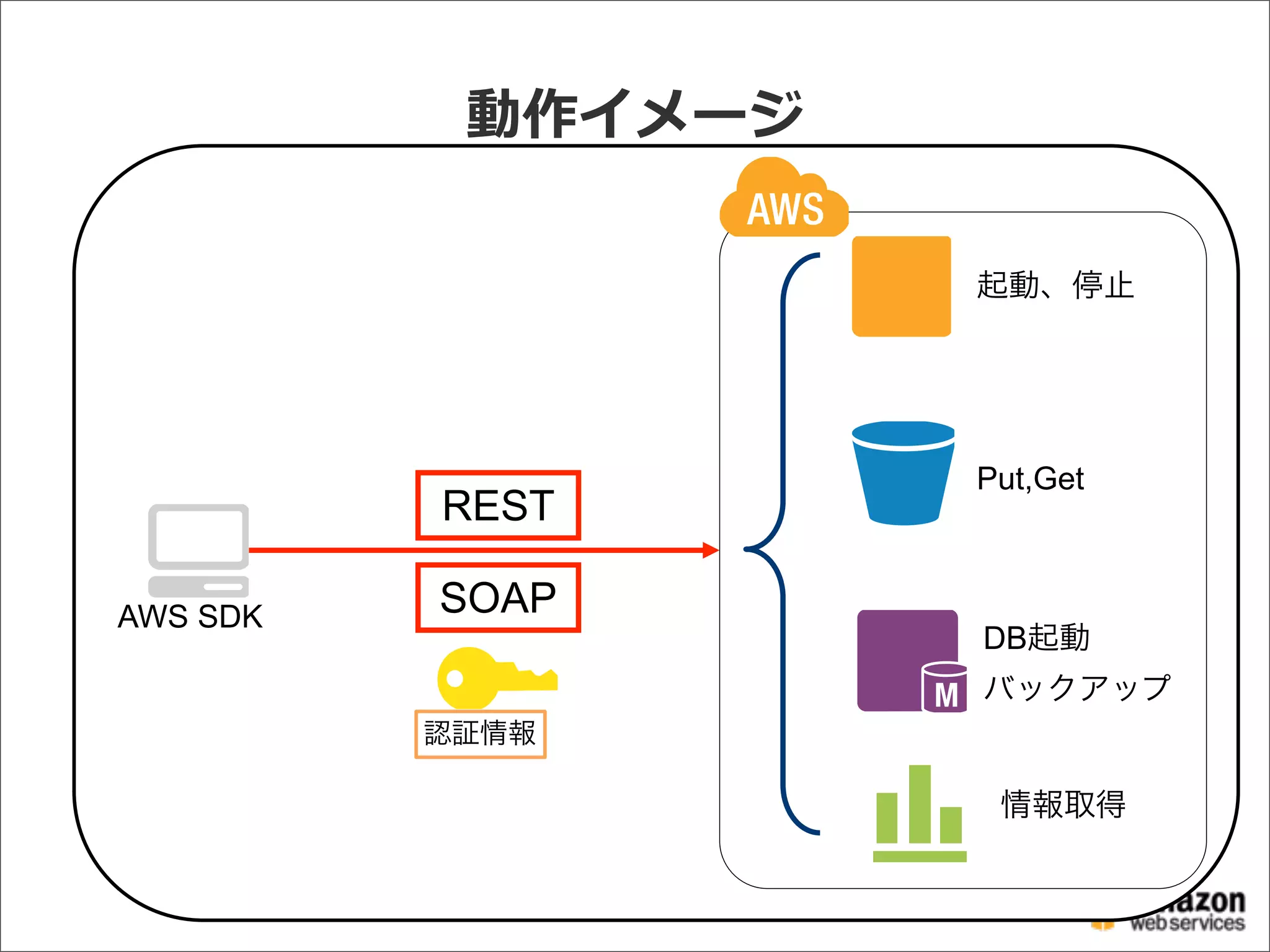 動作イメージ
起動、停止
Put,Get
DB起動
バックアップ
情報取得
REST
SOAPAWS SDK
認証情報
 