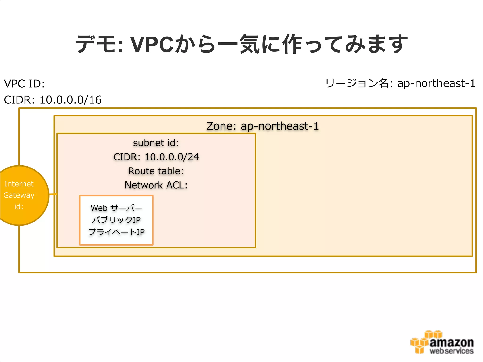 リージョン名:  ap-‐‑‒northeast-‐‑‒1VPC  ID:
CIDR:  10.0.0.0/16
Zone:  ap-‐‑‒northeast-‐‑‒1
subnet  id:
CIDR:  10.0.0.0/24
Route  table:
Network  ACL:Internet  
Gateway
id: Web  サーバー
パブリックIP
プライベートIP
デモ: VPCから一気に作ってみます
 