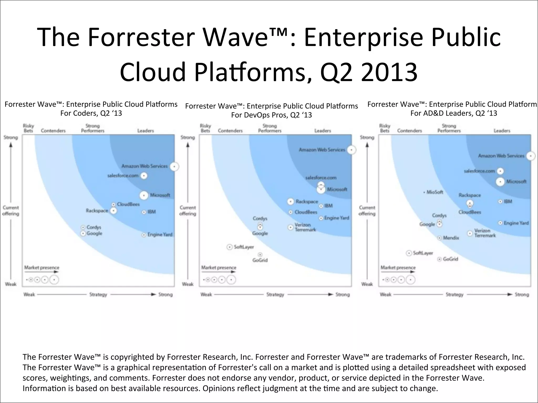 The	
  Forrester	
  Wave™:	
  Enterprise	
  Public	
  
Cloud	
  Plaorms,	
  Q2	
  2013
Forrester	
  Wave™:	
  Enterprise	
  Public	
  Cloud	
  Plaorms	
  
For	
  Coders,	
  Q2	
  ‘13
Forrester	
  Wave™:	
  Enterprise	
  Public	
  Cloud	
  Plaorms	
  
For	
  DevOps	
  Pros,	
  Q2	
  ‘13
Forrester	
  Wave™:	
  Enterprise	
  Public	
  Cloud	
  Plaorms
For	
  AD&D	
  Leaders,	
  Q2	
  ‘13
The	
  Forrester	
  Wave™	
  is	
  copyrighted	
  by	
  Forrester	
  Research,	
  Inc.	
  Forrester	
  and	
  Forrester	
  Wave™	
  are	
  trademarks	
  of	
  Forrester	
  Research,	
  Inc.	
  
The	
  Forrester	
  Wave™	
  is	
  a	
  graphical	
  representaPon	
  of	
  Forrester's	
  call	
  on	
  a	
  market	
  and	
  is	
  plobed	
  using	
  a	
  detailed	
  spreadsheet	
  with	
  exposed	
  
scores,	
  weighPngs,	
  and	
  comments.	
  Forrester	
  does	
  not	
  endorse	
  any	
  vendor,	
  product,	
  or	
  service	
  depicted	
  in	
  the	
  Forrester	
  Wave.	
  
InformaPon	
  is	
  based	
  on	
  best	
  available	
  resources.	
  Opinions	
  reﬂect	
  judgment	
  at	
  the	
  Pme	
  and	
  are	
  subject	
  to	
  change.
 