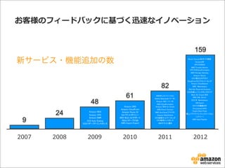 お客様のフィードバックに基づく迅速なイノベーション
2007 2008 2009 2010 2011 2012
159
82
61
48
24
9
AWSオレゴンリージョン
Elastic Beanstalk（ベータ）
Amazon SES （ベータ）
AWS CloudFormation
Amazon RDS for Oracle
AWS Direct Connect
AWS GovCloud（アメリカ）
Amazon ElastiCache
VPC仮想ネットワーキング
VPC専用インスタンス
SMSテキスト通知
Amazon SNS
Amazon CloudFront
Amazon Route 53
S3バケットポリシー
RDS Multi-AZサポート
RDSリザーブドDB
AWS Import/Export
Amazon RDS
Amazon VPC
Amazon EMR
EC2 Auto Scaling
EC2リザーブドインスタンス
Direct Connectを6サイト新設
DynamoDB
VPCでのRDS
AWS Trusted Advisor
VPCでのCloudFormation
AWS Storage Gateway
Amazon Glacier
コスト配分とタグ付け
CloudFrontライブストリーミング
Amazon CloudSearch
AWS　Marketplace
Red Hat Reserved Instance
EC2の新しいインスタンスタイプ
Multi-AZ Oracle RDS
RDS SQL Server
EC2 RI　Marketplace
VM Export
VPCでの複数のIP
Provisioned IOPS
Oracle Data Pump
新しいアジアパシフィックリージョン
（シドニー）
AWS Data Pipeline
新サービス・機能追加の数
 