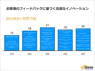 お客様のフィードバックに基づく迅速なイノベーション
1⽉月 2⽉月 3⽉月 4⽉月 5⽉月
2019
21
18
14
AWS Management Console
のタブレットとモバイルのサ
ポート
Elastic Transcoder
Amazon EC2の料金値下げ、
M3スタンダードインスタンス
のグローバル展開、データ転
送料金の値下げ
Amazon Redshiftが誰でも利
用可能に
AWS OpsWorks
Linux用Amazon CloudWatch
監視スクリプトでのIAM Role
とAuto Scalingのサポート
Amazon SQSと SNSの値下
げと無料利用枠の拡大 – SQS
の50%値下げ
Amazon EC2リザーブドインス
タンスの新たな値下げ
AWS無料利用枠にAmazon
ElastiCacheを追加
Amazon DynamoDBの値下げ
AWS Elastic Beanstalk for
Node.js
Amazon RDSのデータベースイ
ンスタンスあたり3TB、 30,000
PIOPSまで拡張可能
新しいインスタンスタイプでの
EBS最適化サポートの導入
Amazon Redshift と EC2 ハイスト
レージインスタンスが米国西部(オレ
ゴン)で利用可能に
S3のリクエスト料金を値下げ
EC2のタグコンソールページ
Windowsのオンデマンド EC2インス
タンスの値下げ
AWS Elastic BeanstalkがVPCとIAM
ロールをサポート
DynamoDBにセカンダリインデック
ス機能が追加
グローバル認定プログラム
韓国ソウルに新しいエッジロ
ケーション
Node.js SDKにGA
EBSボリュームあたり4000IOPS
シアトルにAWS Direct Connect
OpsWorksがELB、CloudWatch
メトリクスをサポート
DynamoDBに低コストで読み込
み可能なパラレルスキャン追加
Elastic Transcodeに7つの新機能
2013年5ヶ月間で92
 