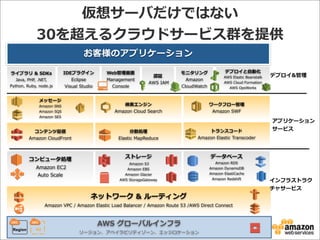 仮想サーバだけではない
30を超えるクラウドサービス群を提供
お客様のアプリケーション
認証
  AWS  IAM
モニタリング
Amazon  
CloudWatch  
Web管理理画⾯面
Management  
Console
デプロイと⾃自動化
AWS  Elastic  Beanstalk
AWS  Cloud  Formation
AWS  OpsWorks
IDEプラグイン
Eclipse
Visual  Studio
ライブラリ  &  SDKs
Java,  PHP,  .NET,  
Python,  Ruby,  node.js
デプロイ&管理理
AWS  グローバルインフラ
リージョン、アベイラビリティゾーン、エッジロケーション
AZRegion
ネットワーク  &  ルーティング
Amazon  VPC  /  Amazon  Elastic  Load  Balancer  /  Amazon  Route  53  /AWS  Direct  Connect
インフラストラク
チャサービス
コンピュータ処理理
  Amazon  EC2
Auto  Scale
ストレージ
  Amazon  S3
Amazon  EBS
Amazon  Glacier
AWS  StorageGateway
データベース
Amazon  RDS
Amazon  DynamoDB
Amazon  ElastiCache
Amazon  Redshift
コンテンツ配信
Amazon  CloudFront
メッセージ
Amazon  SNS
Amazon  SQS
Amazon  SES
分散処理理
Elastic  MapReduce
検索索エンジン  
Amazon  Cloud  Search
トランスコード
Amazon  Elastic  Transcoder
ワークフロー管理理
Amazon  SWF
アプリケーション
サービス
 