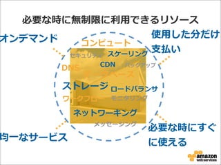 必要な時に無制限に利利⽤用できるリソース
コンピュート
ストレージ
セキュリティ スケーリング
データベース
ネットワーキング
モニタリング
メッセージング
ワークフロー
DNS
ロードバランサ
バックアップCDN
オンデマンド 使⽤用した分だけ
⽀支払い
均⼀一なサービス
必要な時にすぐ
に使える
 