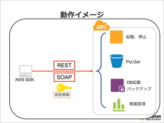 動作イメージ
起動、停止
Put,Get
DB起動
バックアップ
情報取得
REST
SOAPAWS SDK
認証情報
 